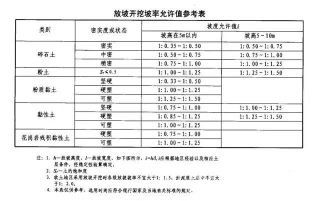 湖州基坑支护放坡开挖主意事项
